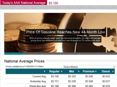 AAAによるガソリンの値段の推移